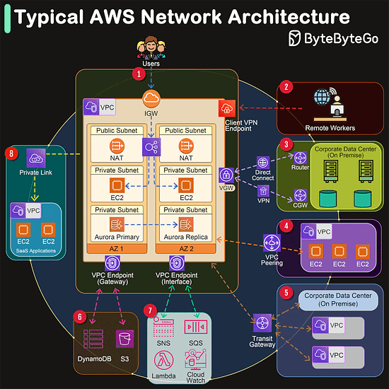 Typical AWS Network Architecture